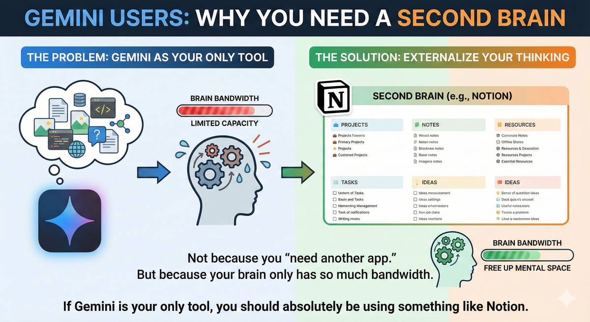 Infographic showing the need for a second brain system with Gemini